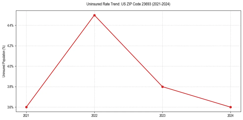 Uninsured trend chart for US ZIP Code 23693