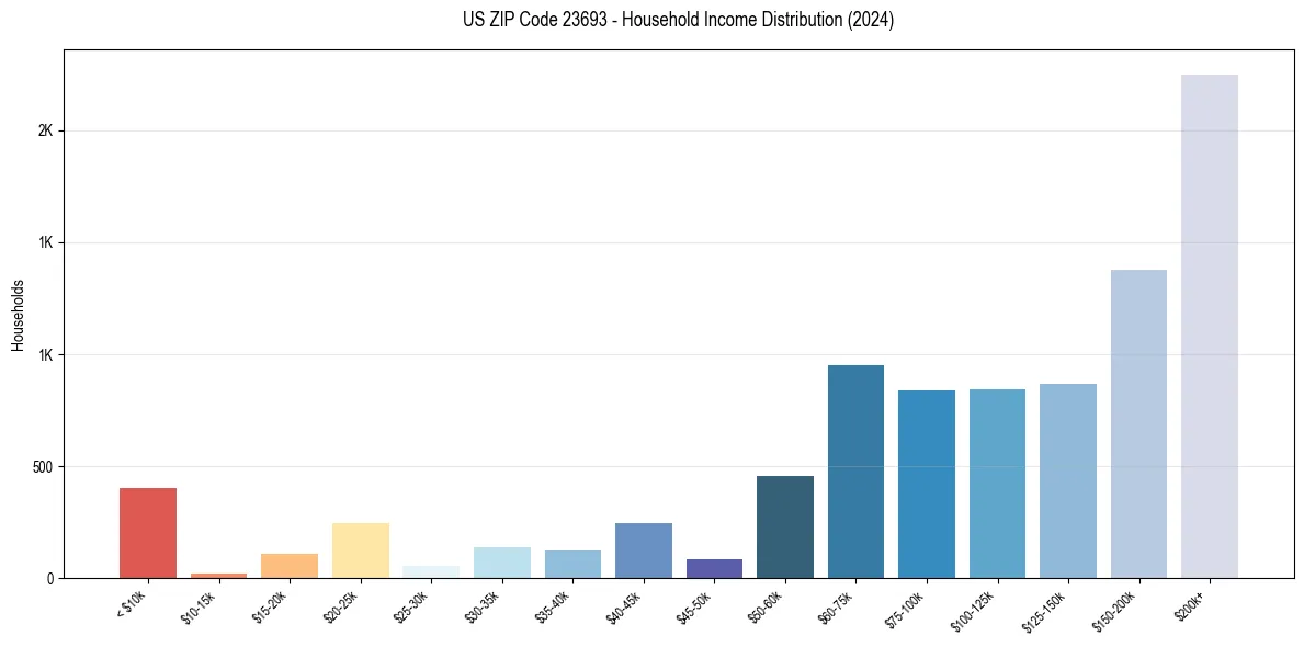 Income Distribution for 