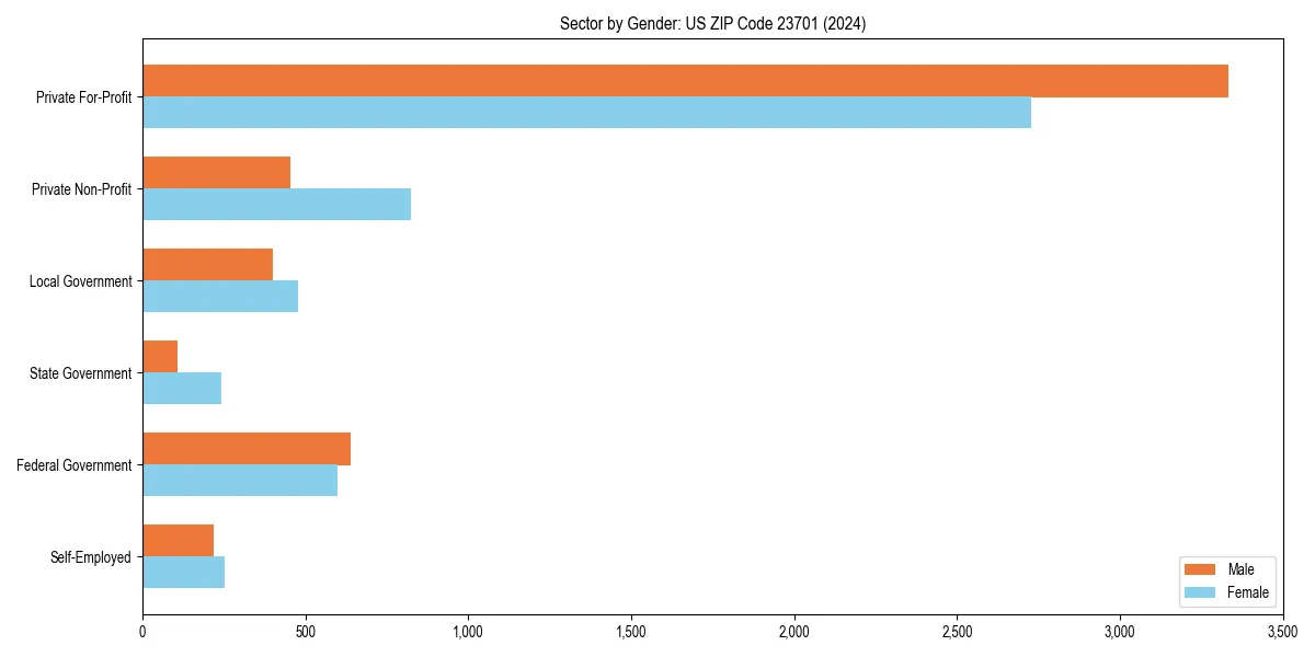 Employment sector breakdown by gender in 