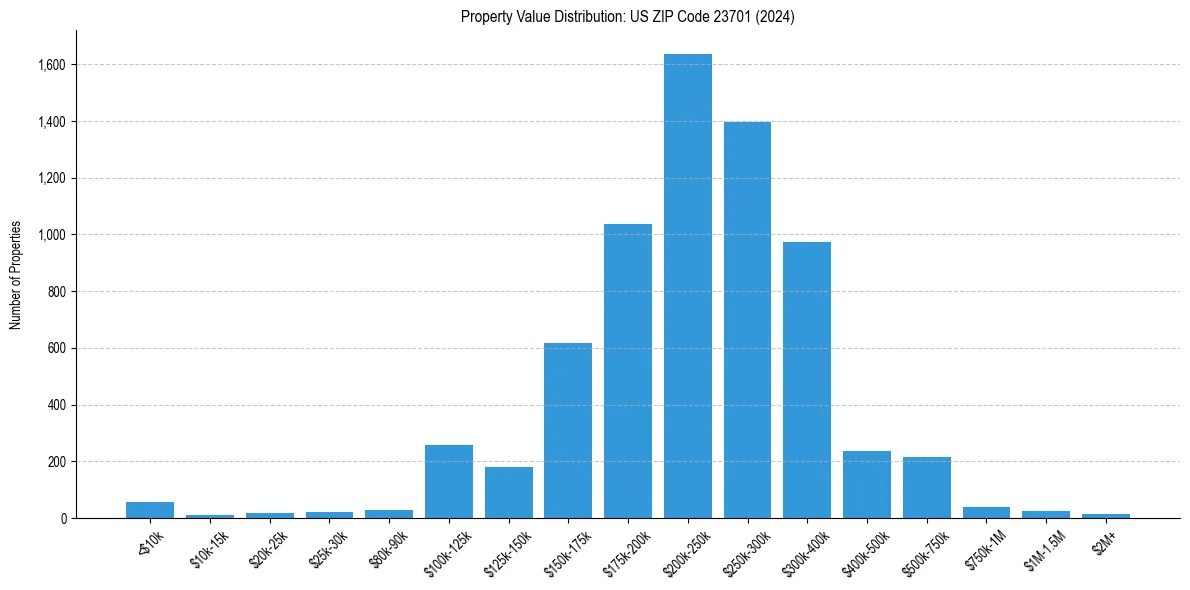 Value Distribution for 
