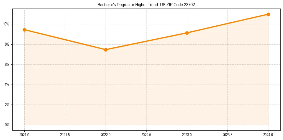 Trend chart showing bachelor degree growth in 