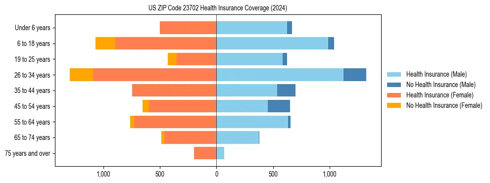 Health insurance pyramid for US ZIP Code 23702