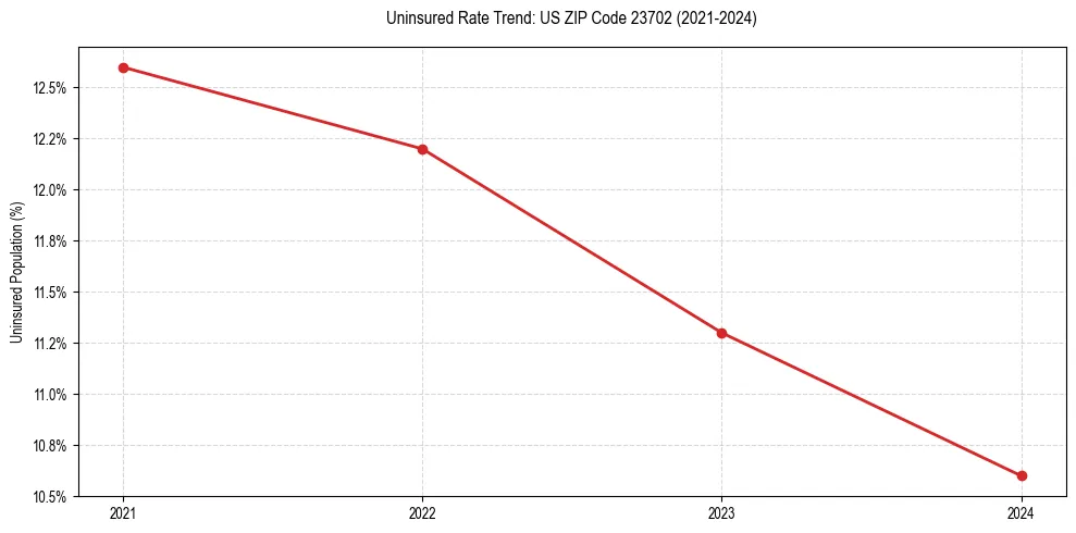 Uninsured trend chart for US ZIP Code 23702