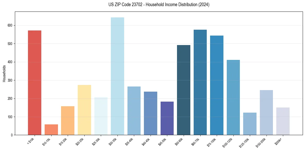 Income Distribution for 