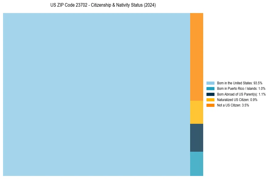 Nativity Treemap for 