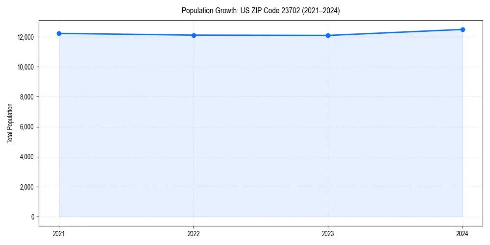 Population trends in 