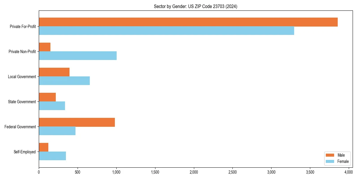 Employment sector breakdown by gender in 