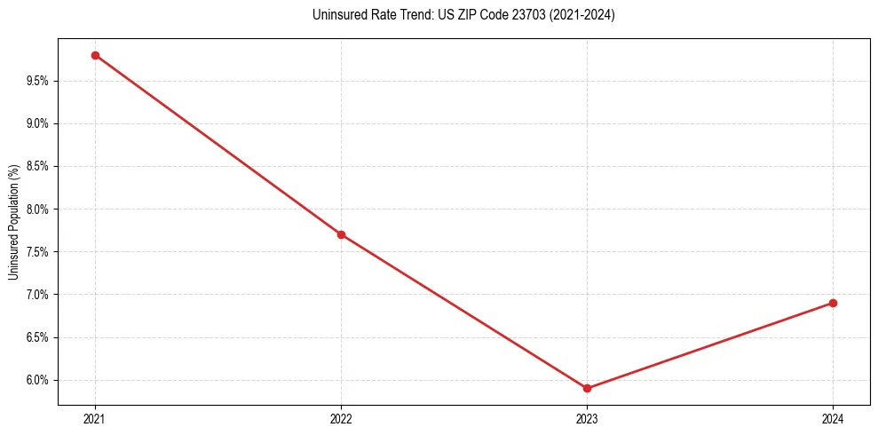Uninsured trend chart for US ZIP Code 23703