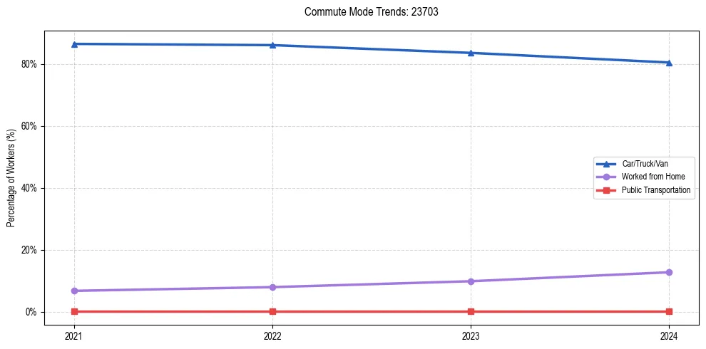 Transportation trends in US ZIP Code 23703