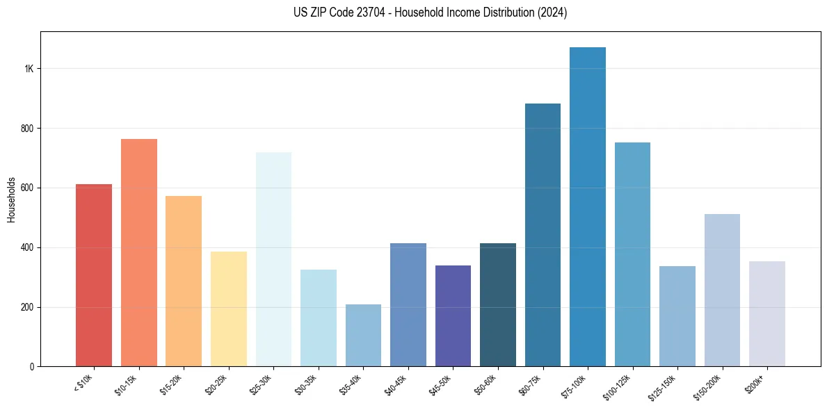 Income Distribution for 