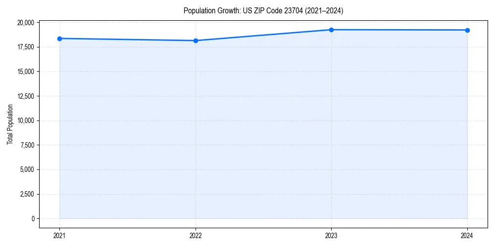 Population trends in 