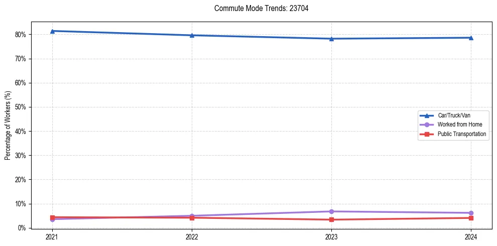 Transportation trends in US ZIP Code 23704