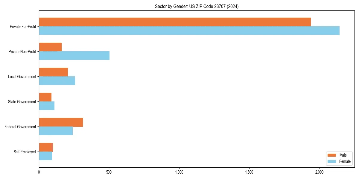 Employment sector breakdown by gender in 