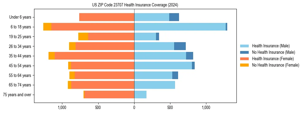 Health insurance pyramid for US ZIP Code 23707
