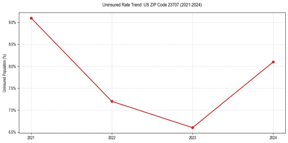 Uninsured trend chart for US ZIP Code 23707