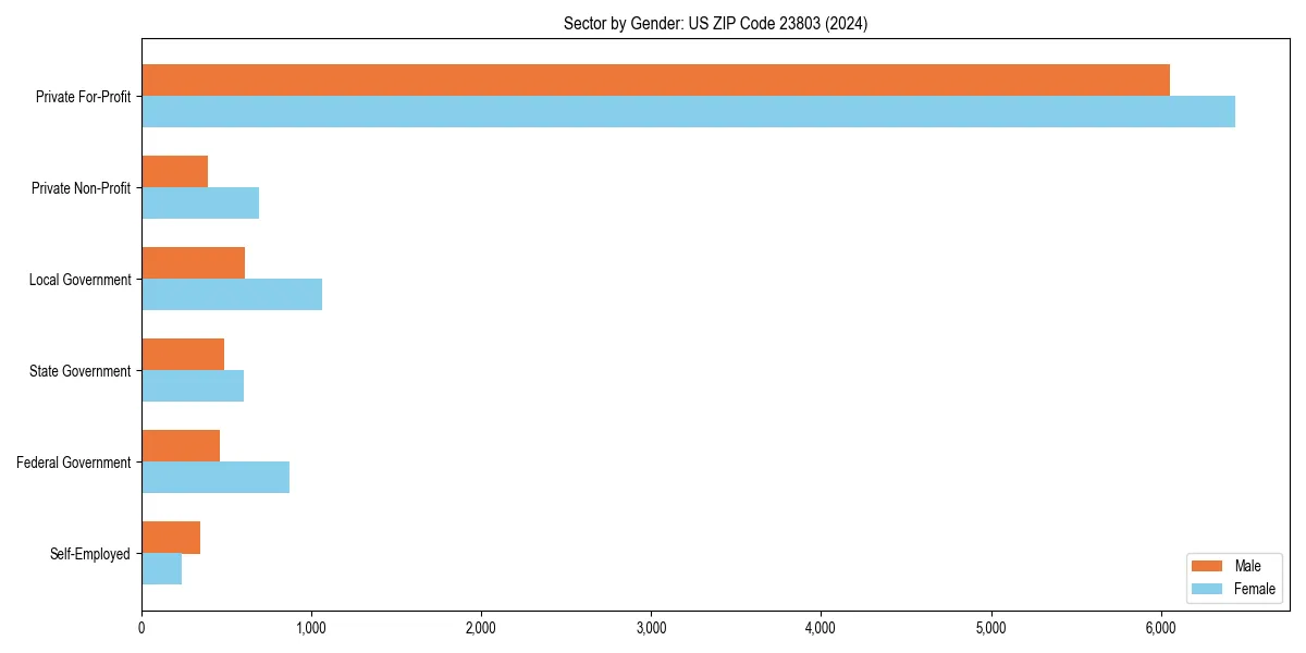 Employment sector breakdown by gender in 