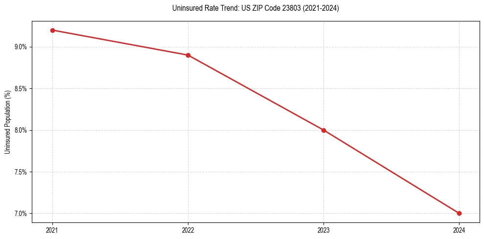 Uninsured trend chart for US ZIP Code 23803