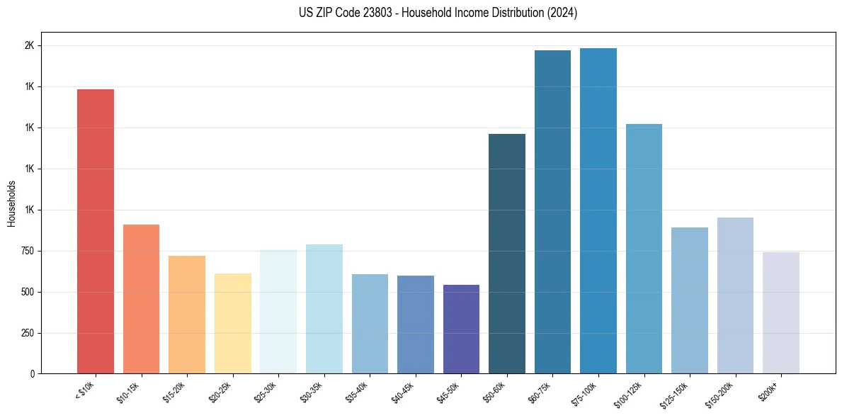 Income Distribution for 