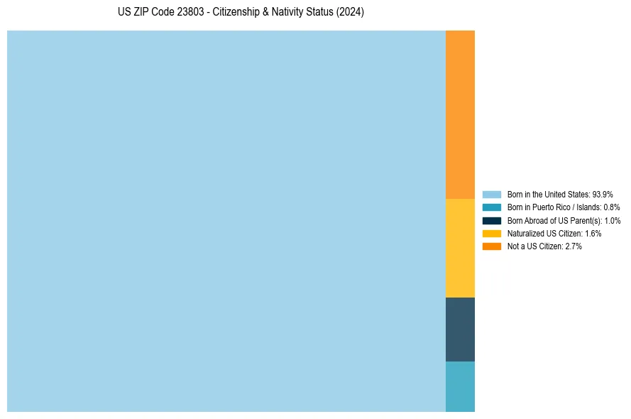 Nativity Treemap for 