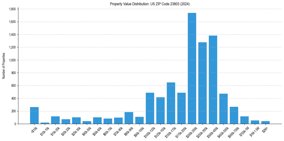 Value Distribution for 