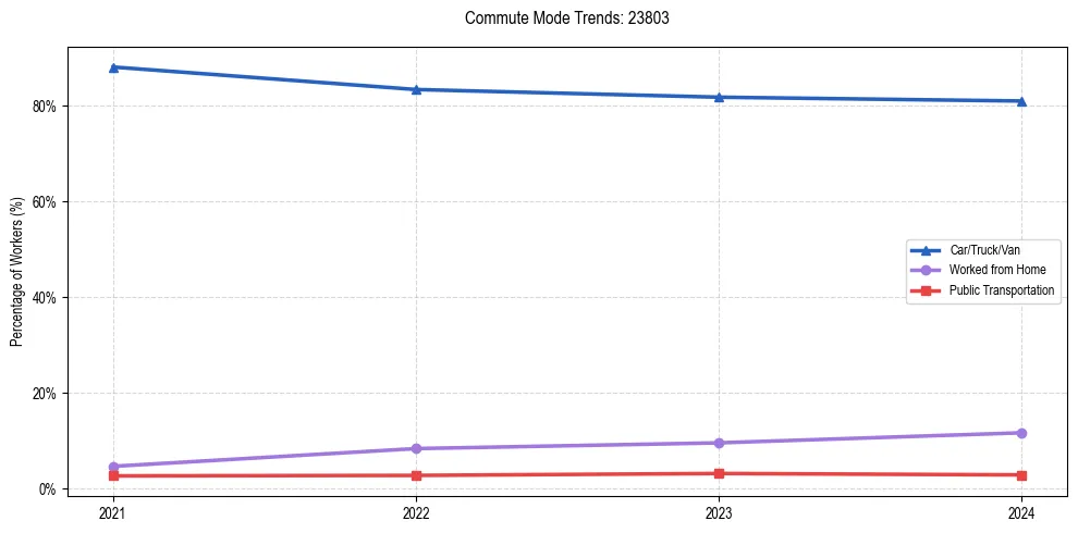 Transportation trends in US ZIP Code 23803