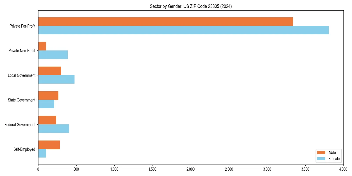 Employment sector breakdown by gender in 