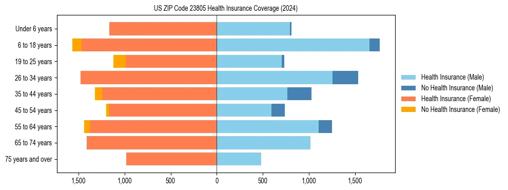 Health insurance pyramid for US ZIP Code 23805