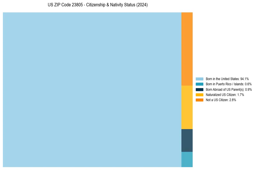 Nativity Treemap for 
