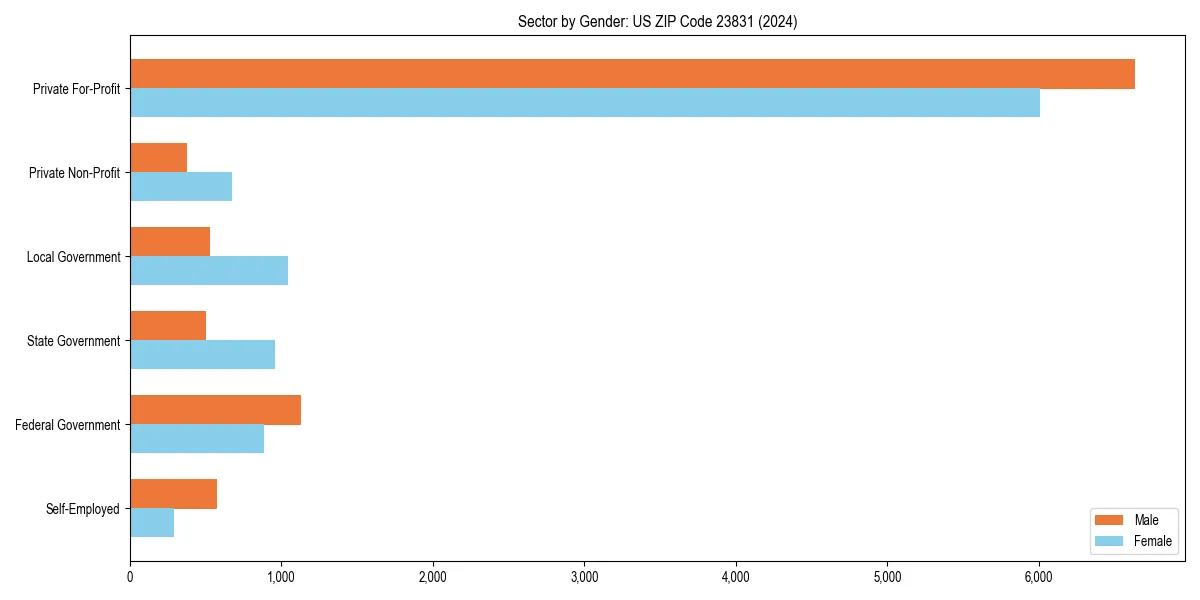 Employment sector breakdown by gender in 