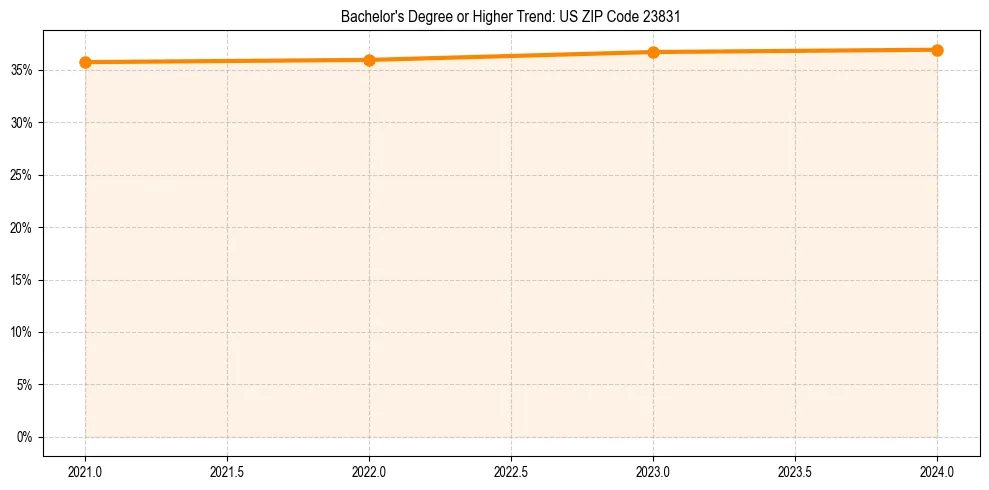 Trend chart showing bachelor degree growth in 