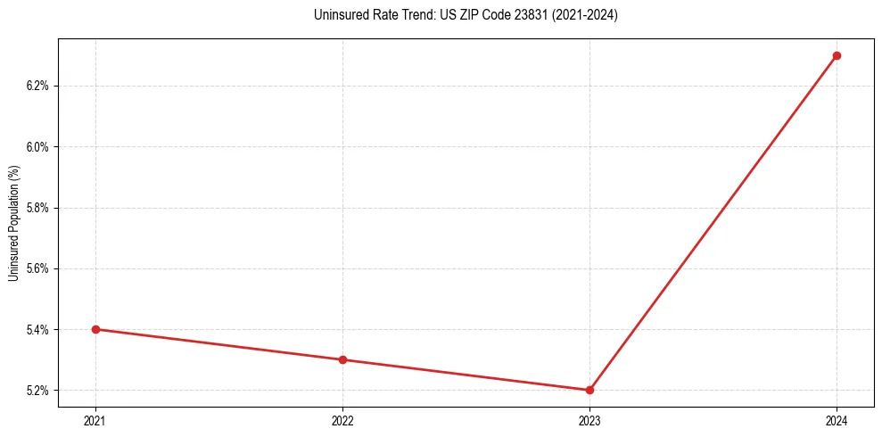 Uninsured trend chart for US ZIP Code 23831