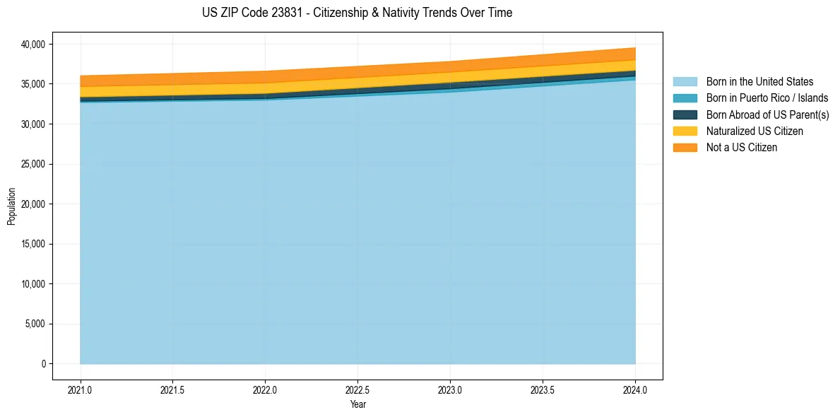 Historical nativity trends for 