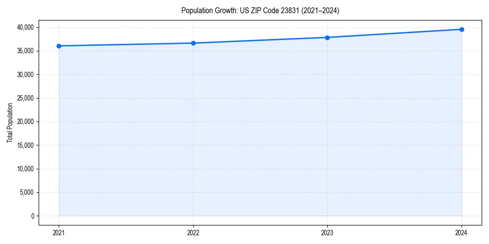 Population trends in 
