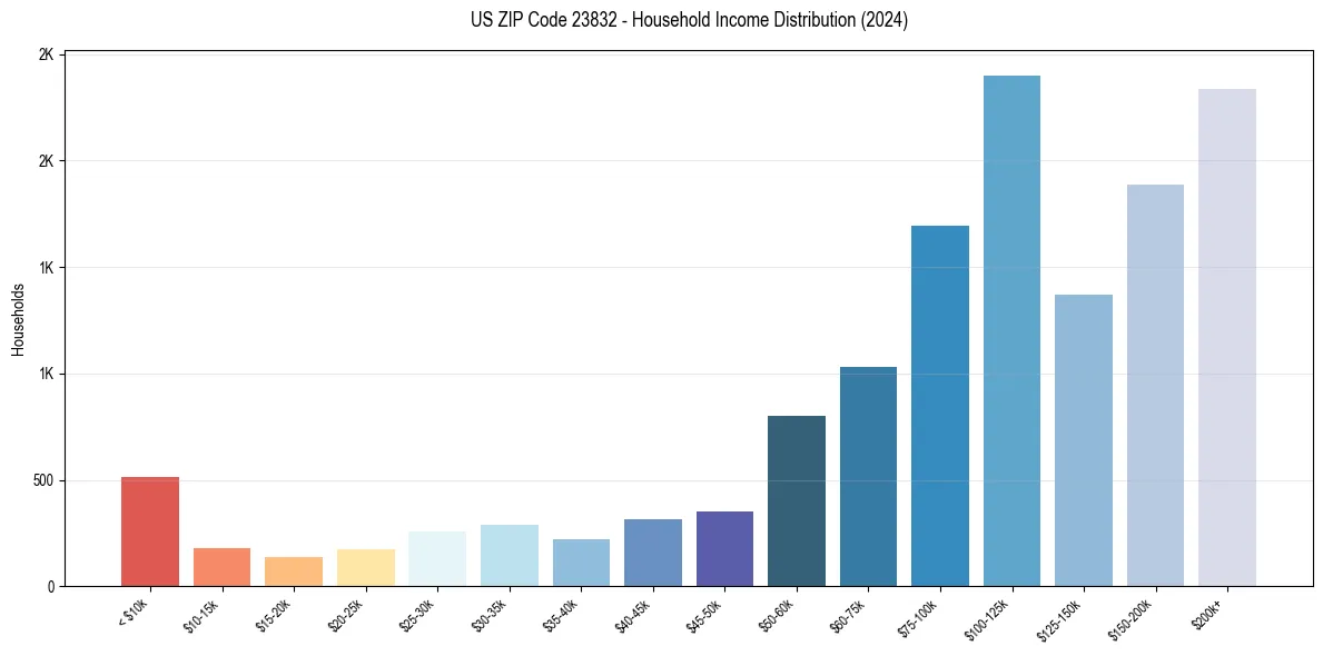 Income Distribution for 