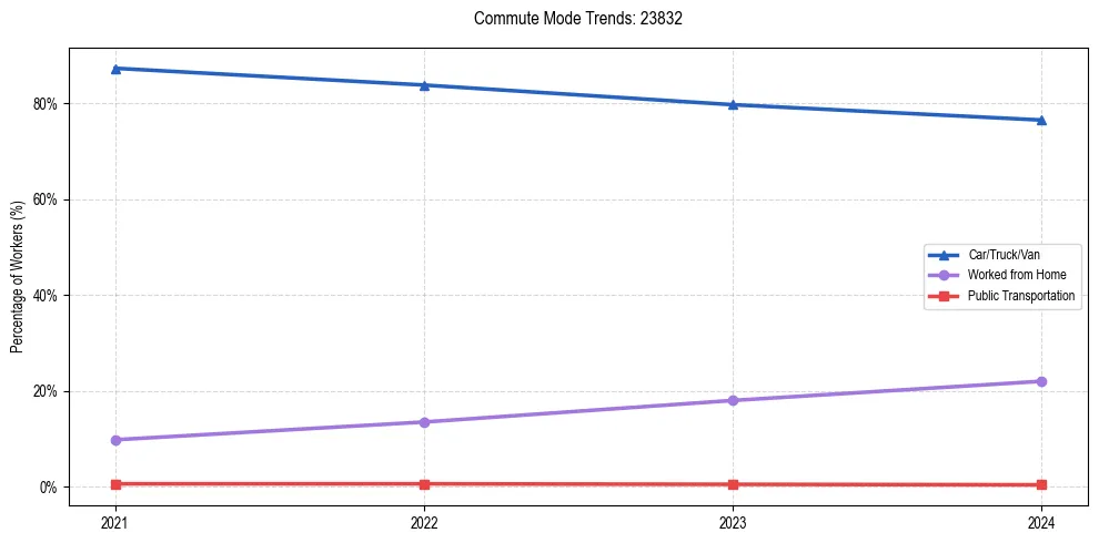 Transportation trends in US ZIP Code 23832