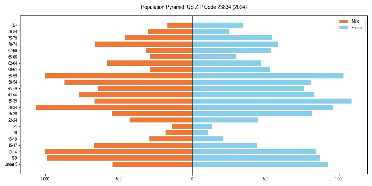 Population pyramid for 