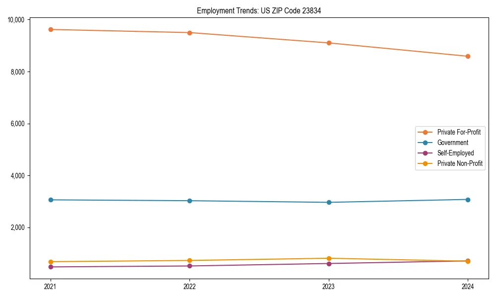 Long-term employment trends in 