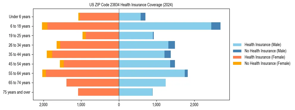 Health insurance pyramid for US ZIP Code 23834