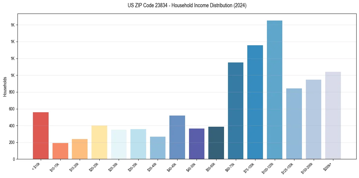Income Distribution for 