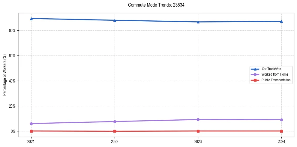 Transportation trends in US ZIP Code 23834