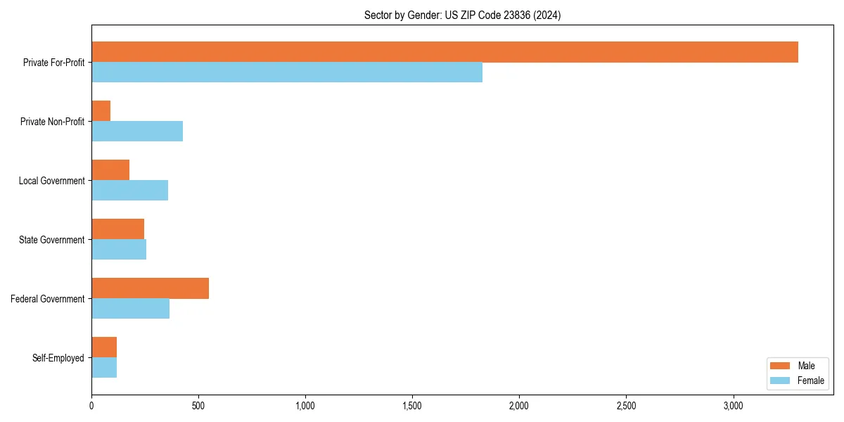 Employment sector breakdown by gender in 