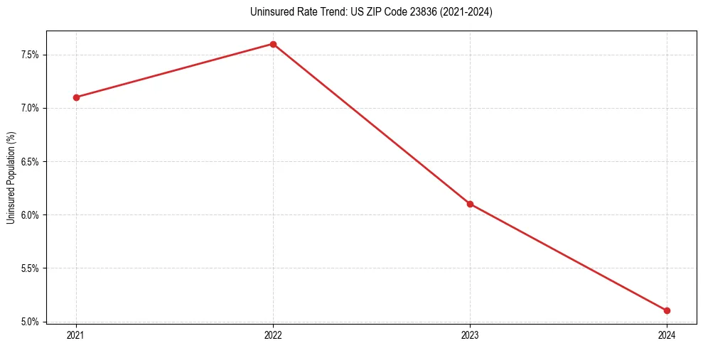 Uninsured trend chart for US ZIP Code 23836