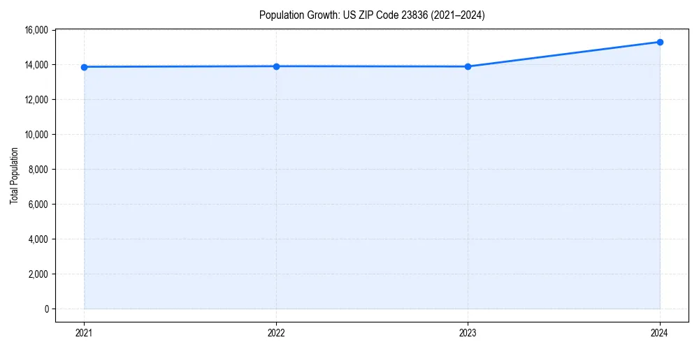 Population trends in 