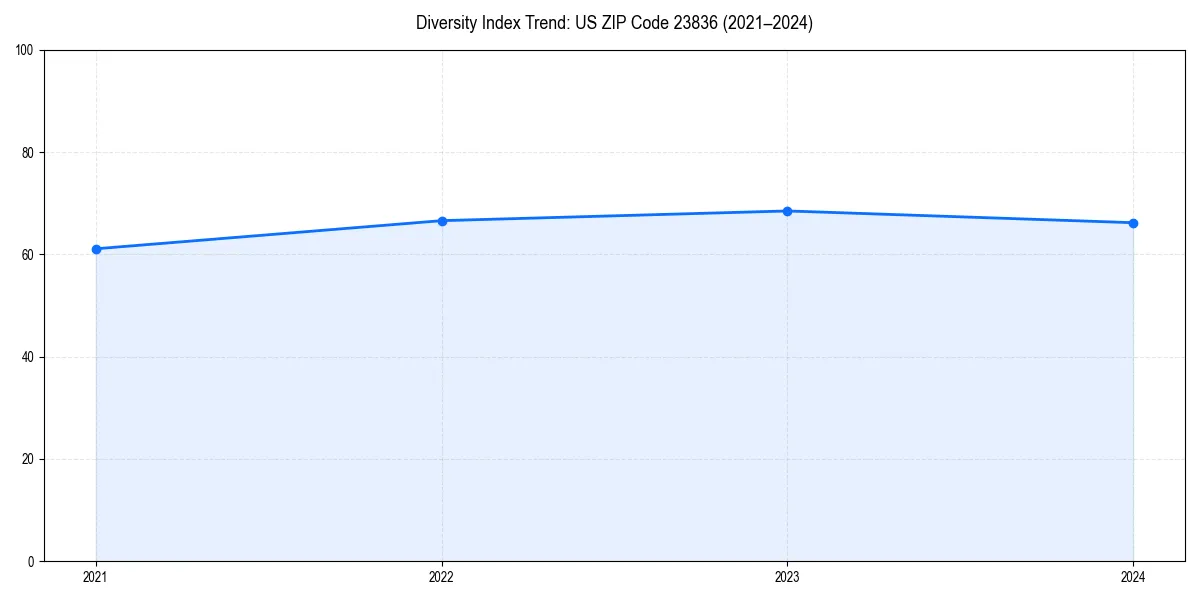 Line chart showing diversity index trends for 