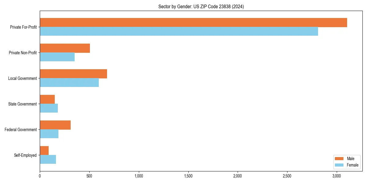 Employment sector breakdown by gender in 