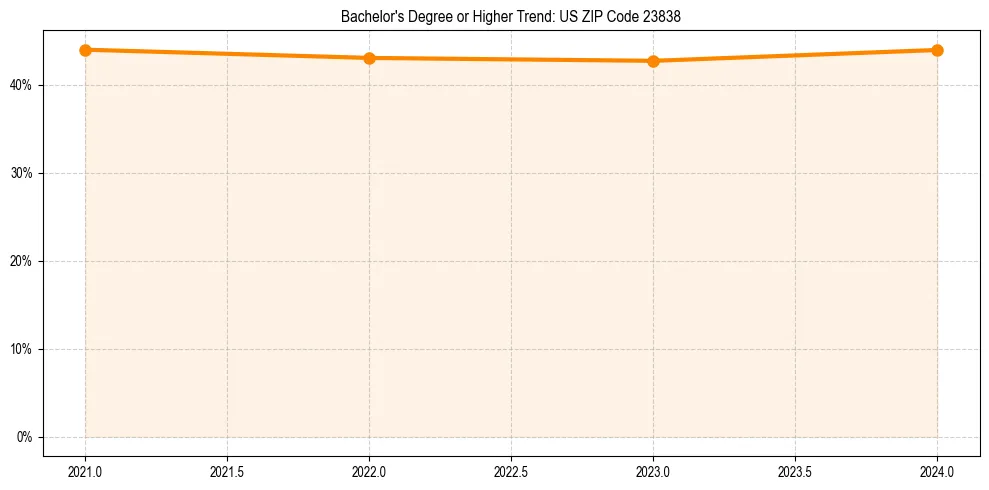 Trend chart showing bachelor degree growth in 