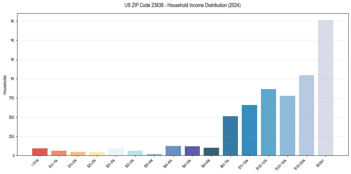 Income Distribution for 