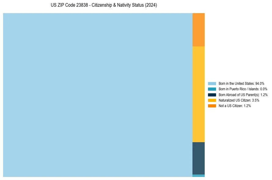 Nativity Treemap for 