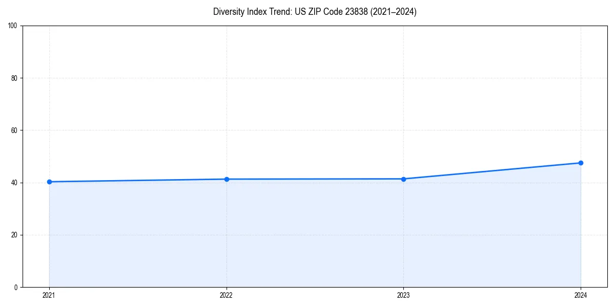 Line chart showing diversity index trends for 