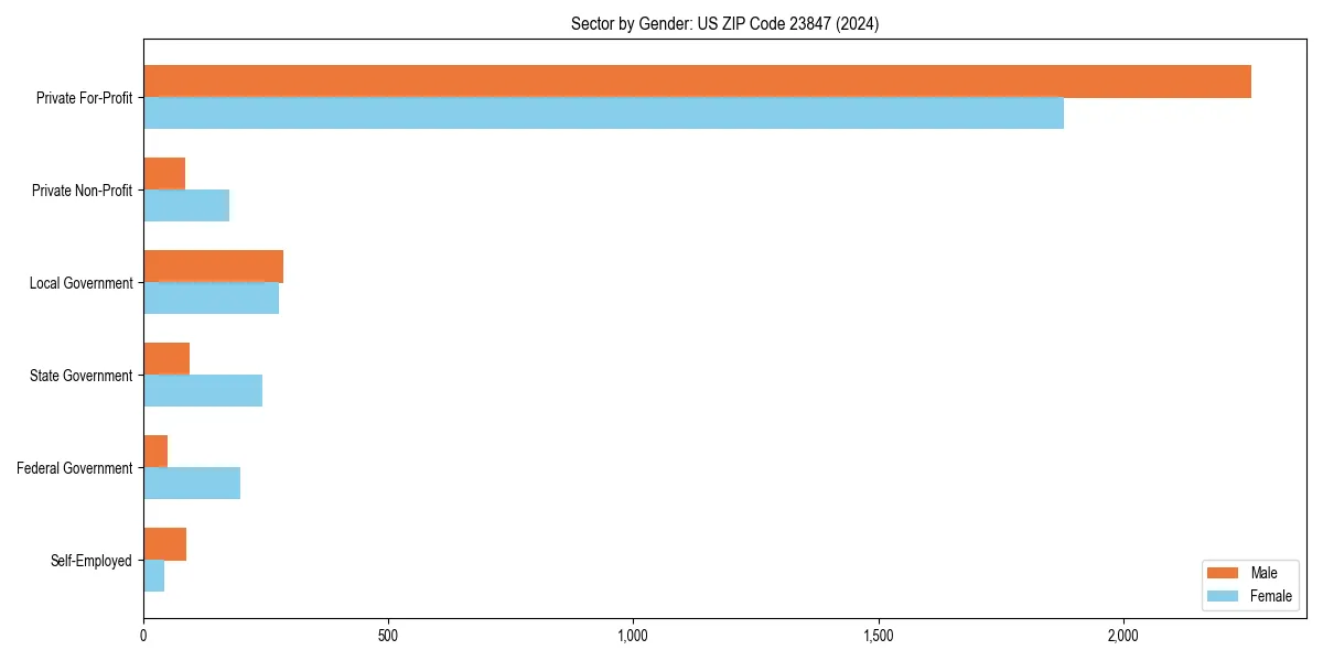 Employment sector breakdown by gender in 